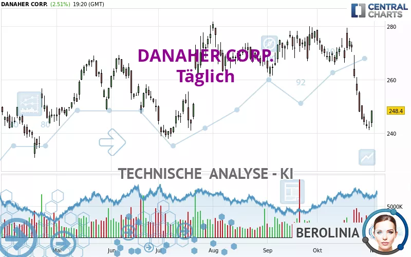 DANAHER CORP. - Täglich