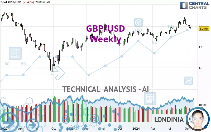 GBP/USD - Hebdomadaire