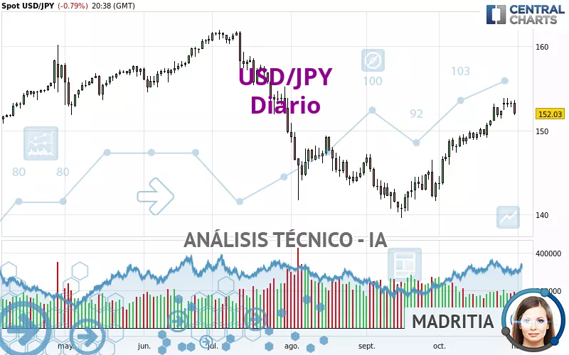 USD/JPY - Diario