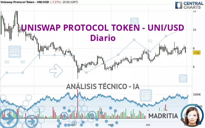 UNISWAP PROTOCOL TOKEN - UNI/USD - Diario