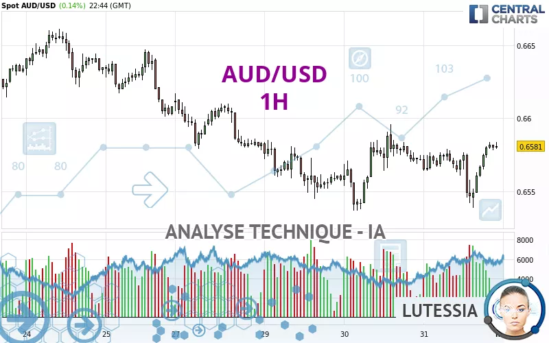 AUD/USD - 1 Std.