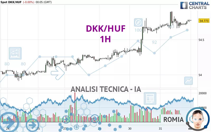 DKK/HUF - 1H