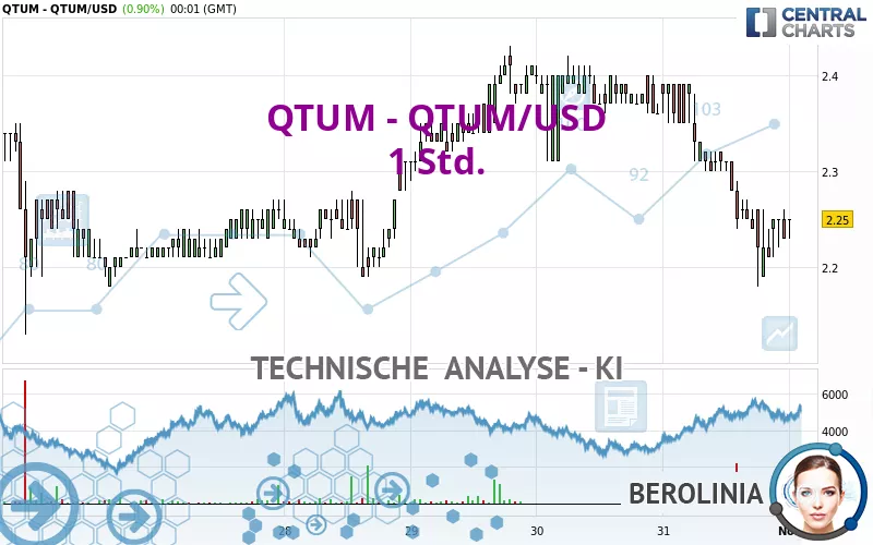 QTUM - QTUM/USD - 1 Std.