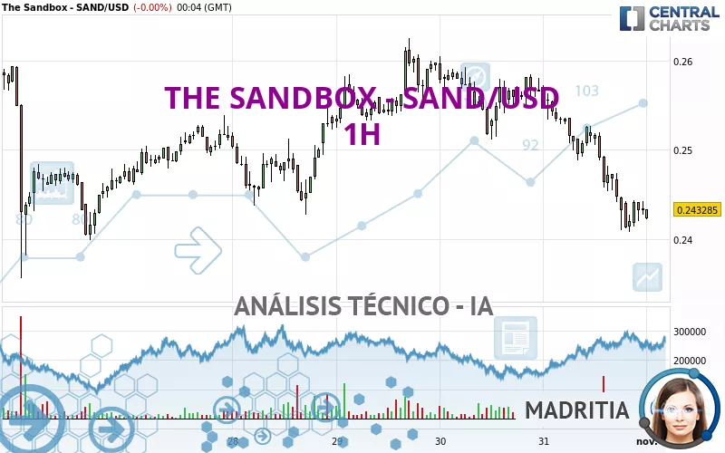 THE SANDBOX - SAND/USD - 1 Std.