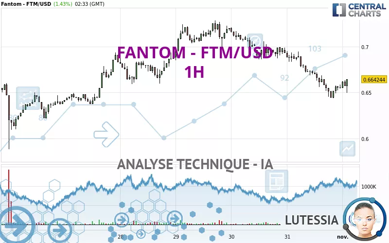 FANTOM - FTM/USD - 1H