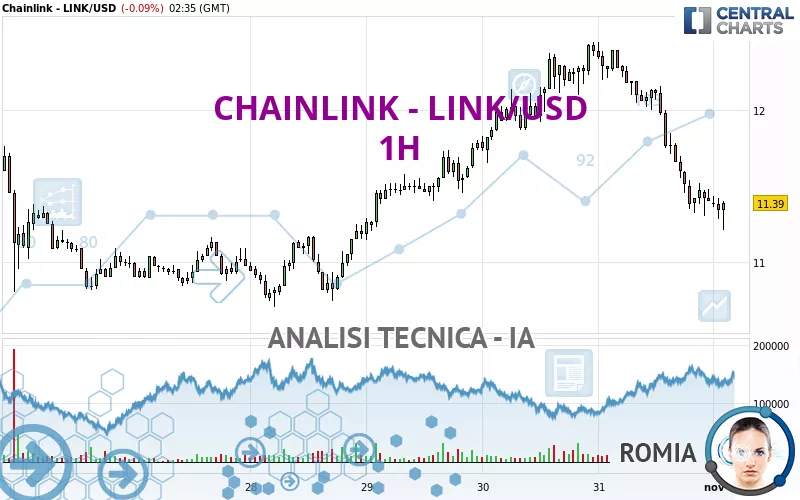 CHAINLINK - LINK/USD - 1H