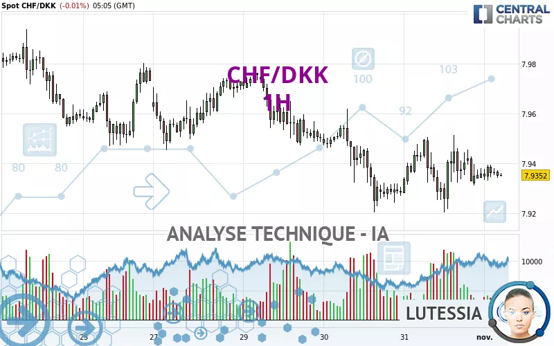 CHF/DKK - 1 uur