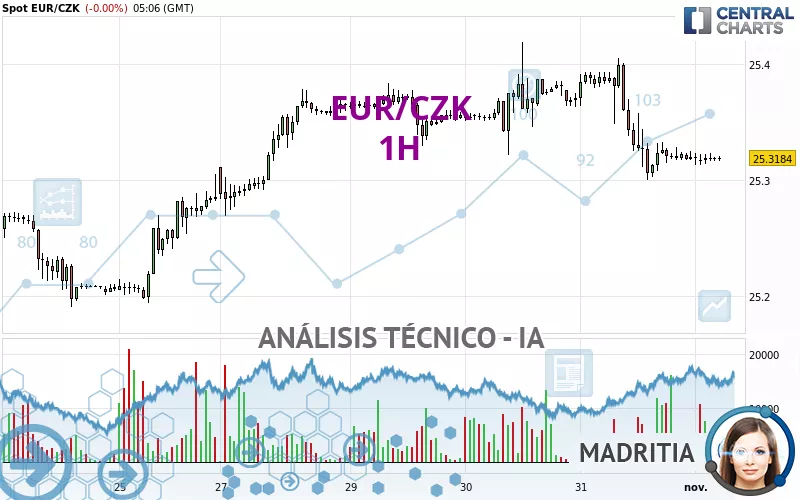 EUR/CZK - 1H