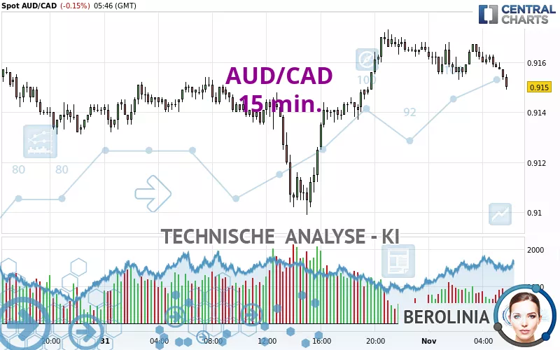 AUD/CAD - 15 min.