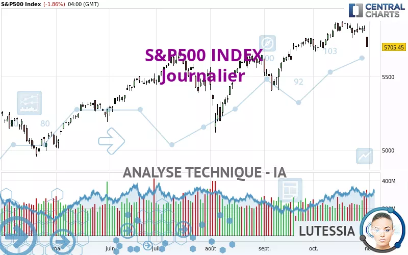 S&amp;P500 INDEX - Journalier