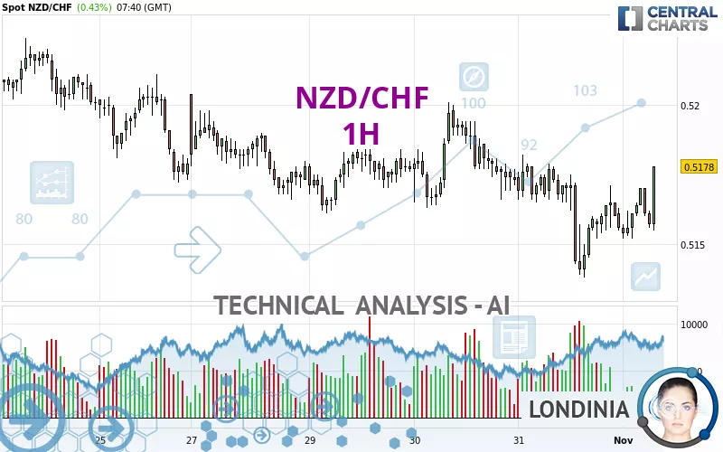 NZD/CHF - 1H