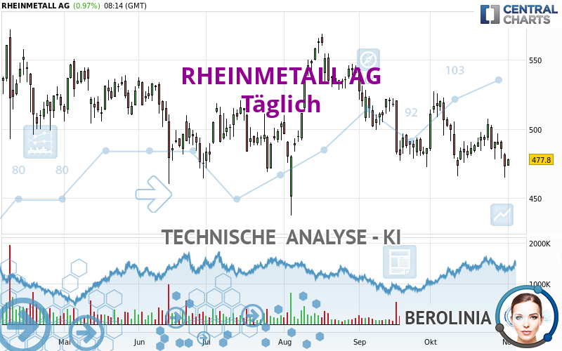 RHEINMETALL AG - Täglich