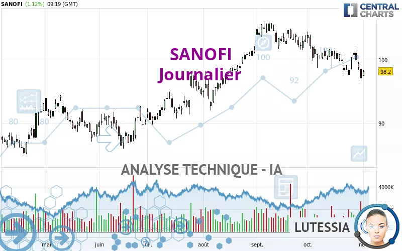 SANOFI - Dagelijks