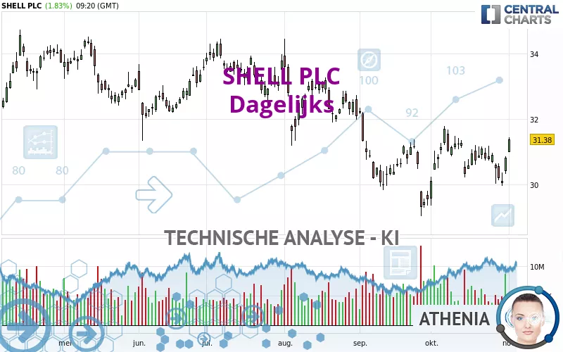 SHELL PLC - Dagelijks