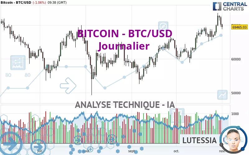 BITCOIN - BTC/USD - Täglich