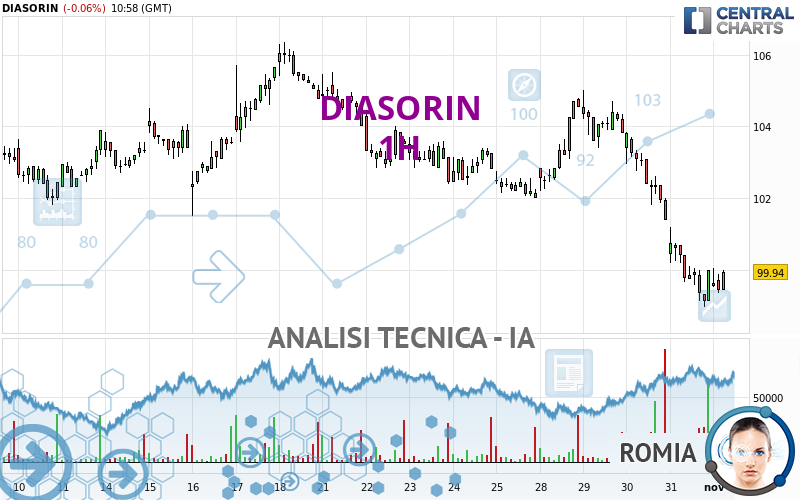 DIASORIN - 1H