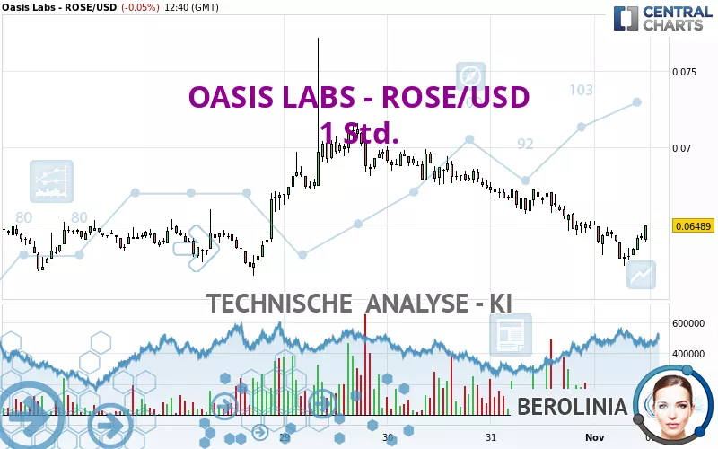 OASIS LABS - ROSE/USD - 1 Std.