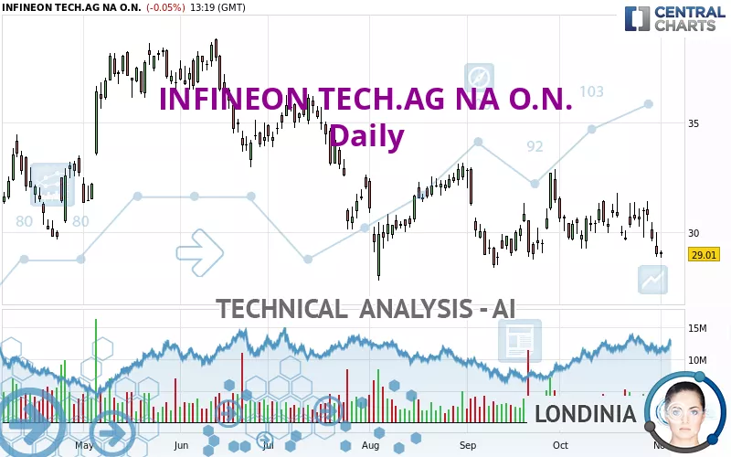 INFINEON TECH.AG NA O.N. - Daily