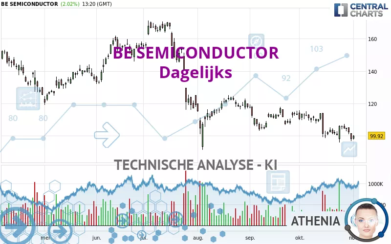 BE SEMICONDUCTOR - Dagelijks