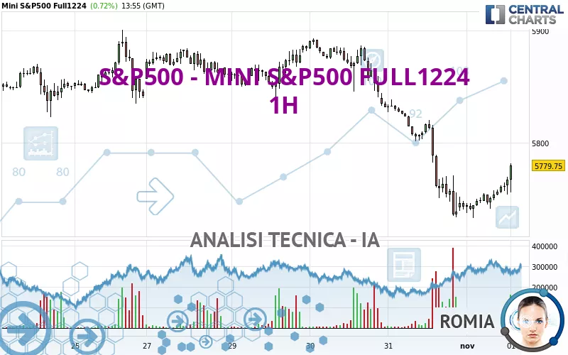 S&amp;P500 - MINI S&amp;P500 FULL0325 - 1 Std.