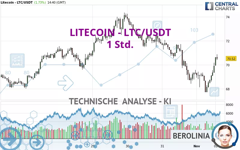 LITECOIN - LTC/USDT - 1 Std.