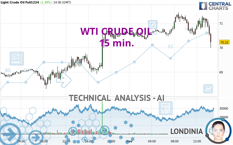 WTI CRUDE OIL - 15 min.