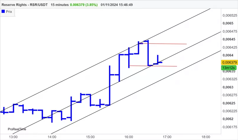 RESERVE RIGHTS - RSR/USDT - 15 min.