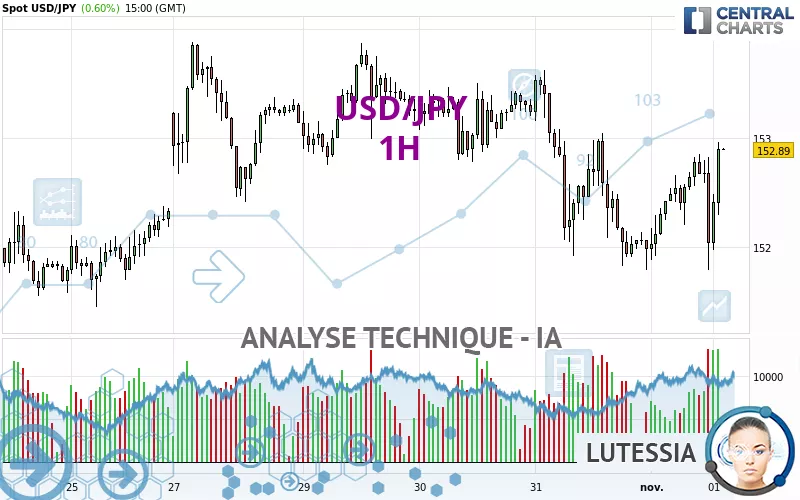 USD/JPY - 1H