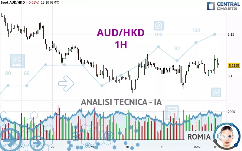 AUD/HKD - 1H