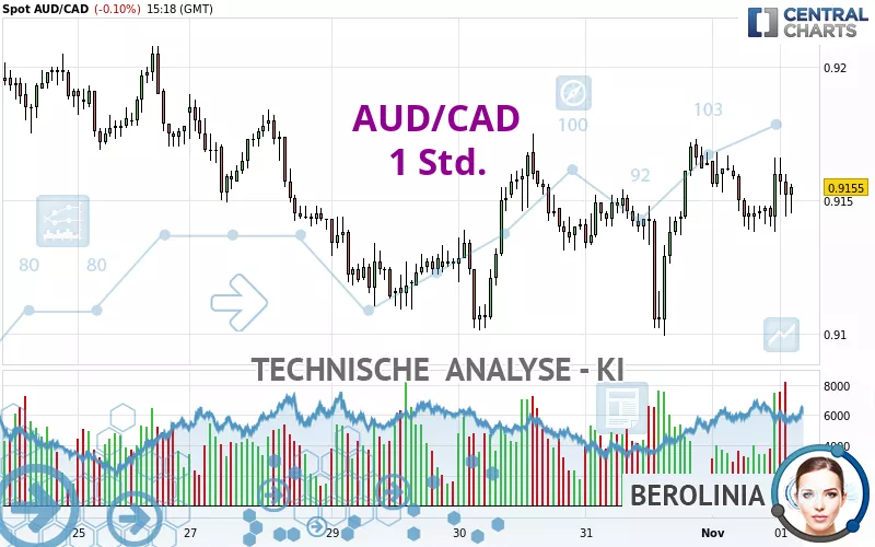 AUD/CAD - 1 Std.