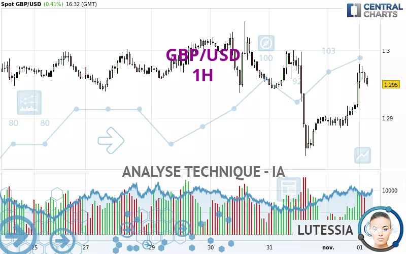 GBP/USD - 1H