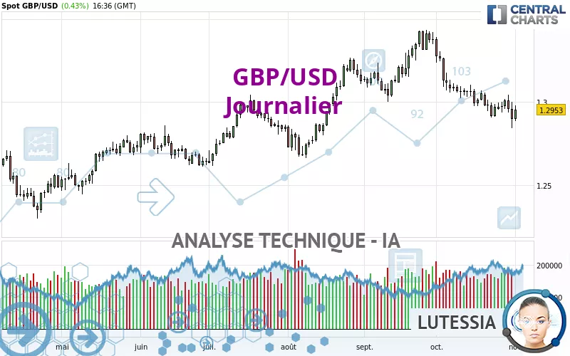 GBP/USD - Journalier