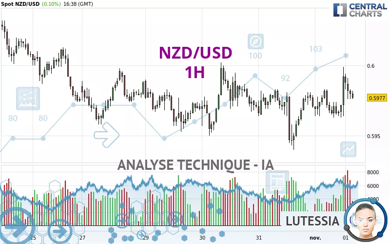 NZD/USD - 1 uur