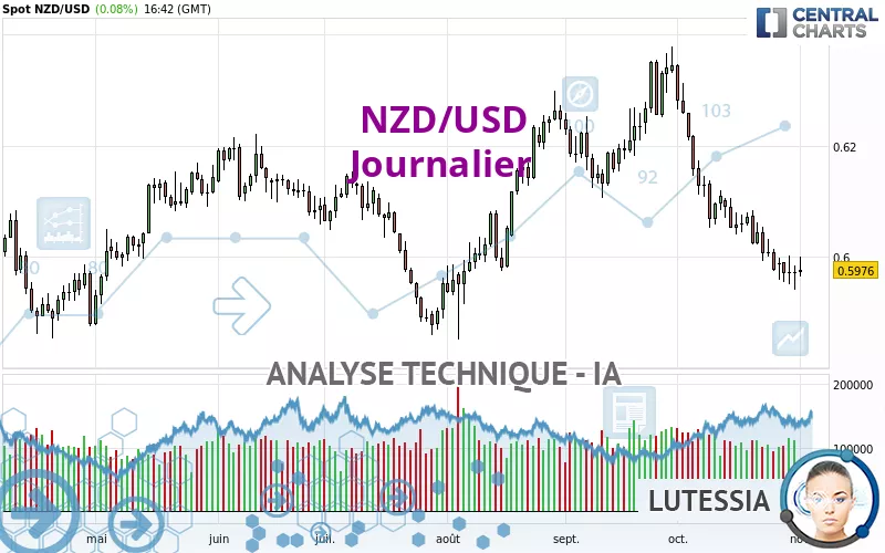 NZD/USD - Diario