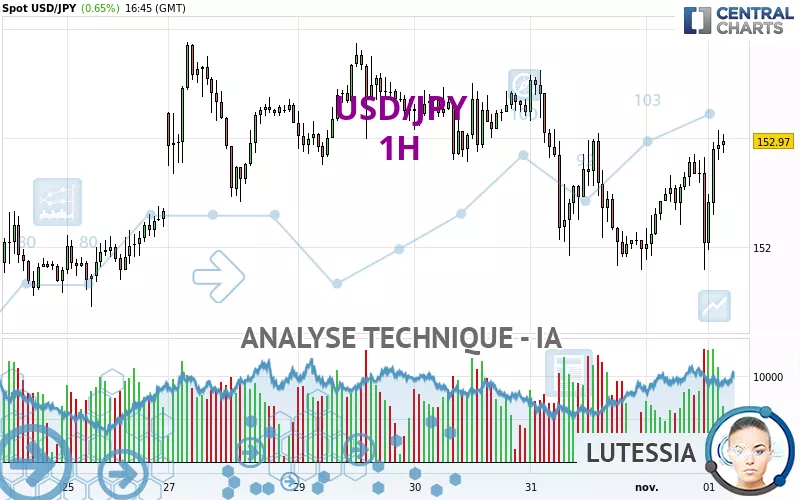 USD/JPY - 1H