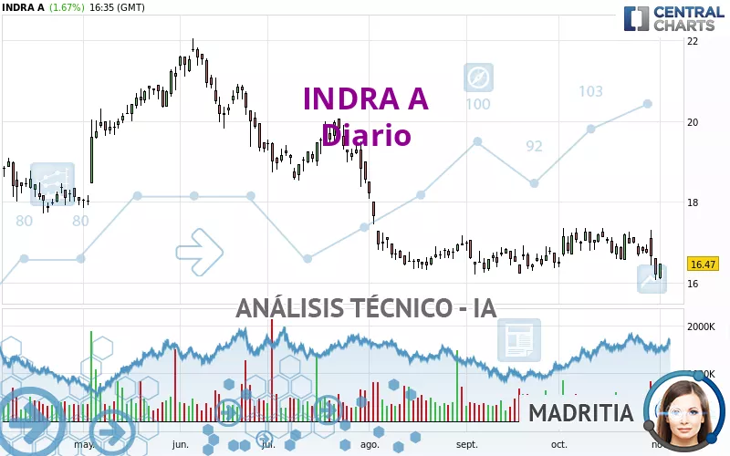 INDRA A - Diario