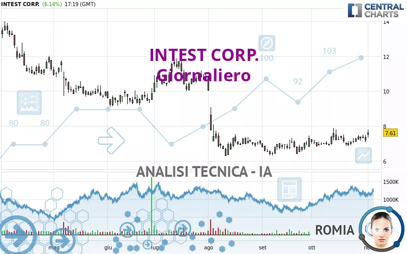 INTEST CORP. - Giornaliero