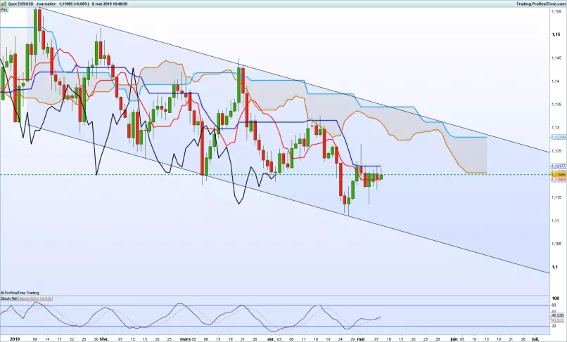 EUR/USD - Daily