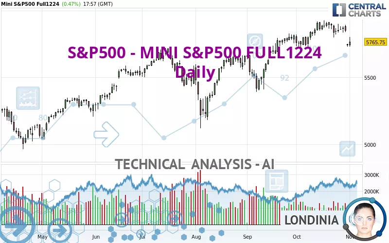 S&amp;P500 - MINI S&amp;P500 FULL0325 - Daily