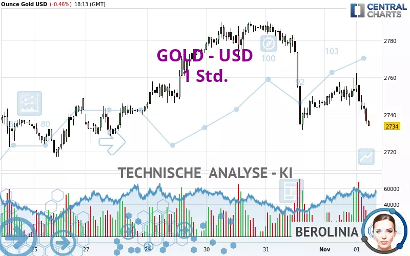 GOLD - USD - 1 uur