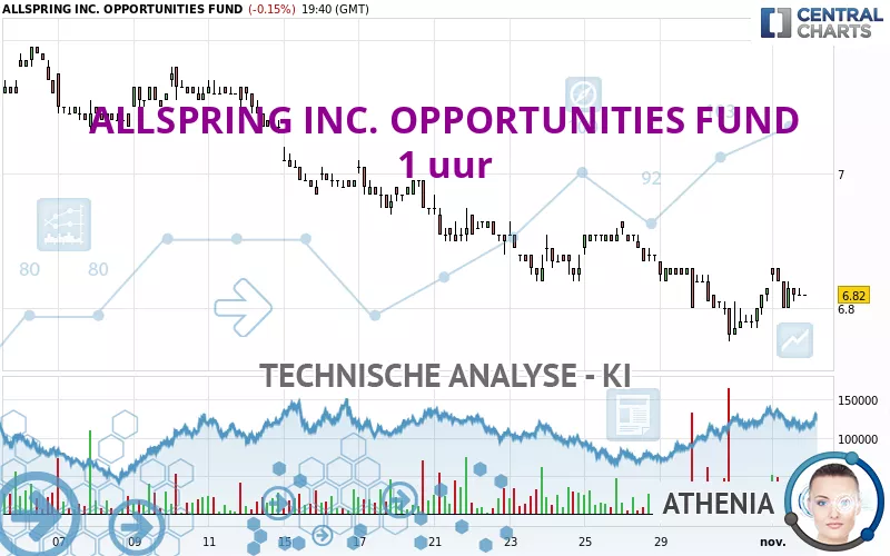 ALLSPRING INC. OPPORTUNITIES FUND - 1 uur