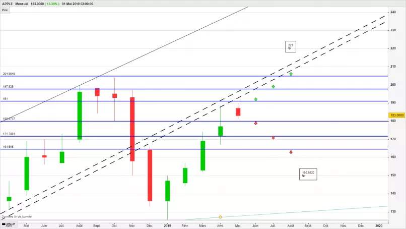 APPLE - Mensuel