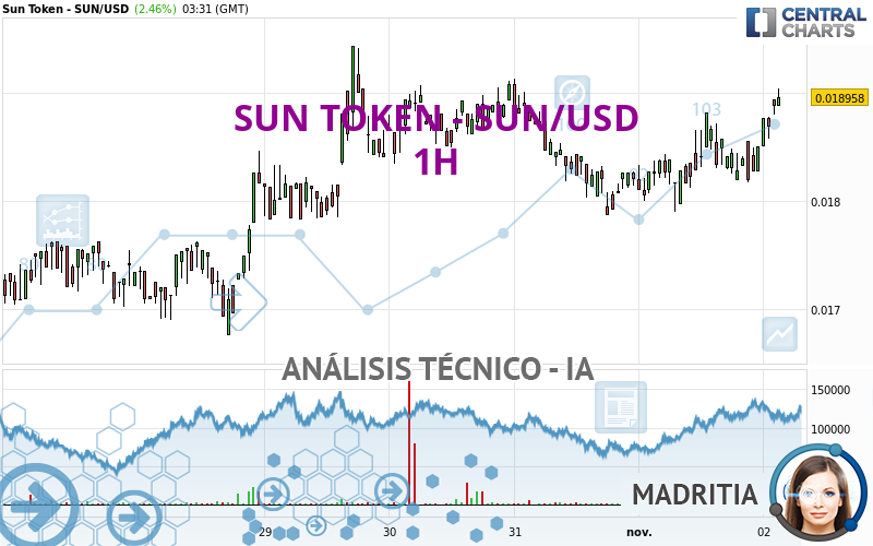 SUN TOKEN - SUN/USD - 1H