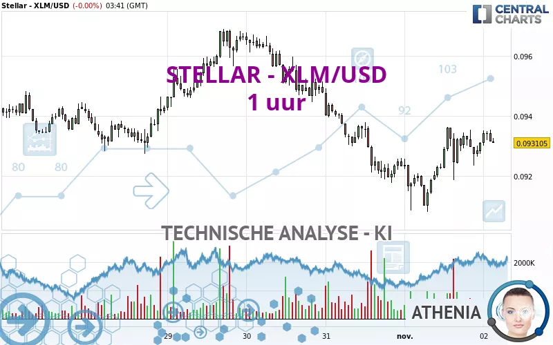 STELLAR - XLM/USD - 1 uur