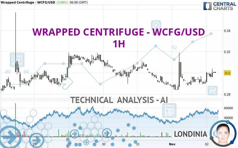 WRAPPED CENTRIFUGE - WCFG/USD - 1H