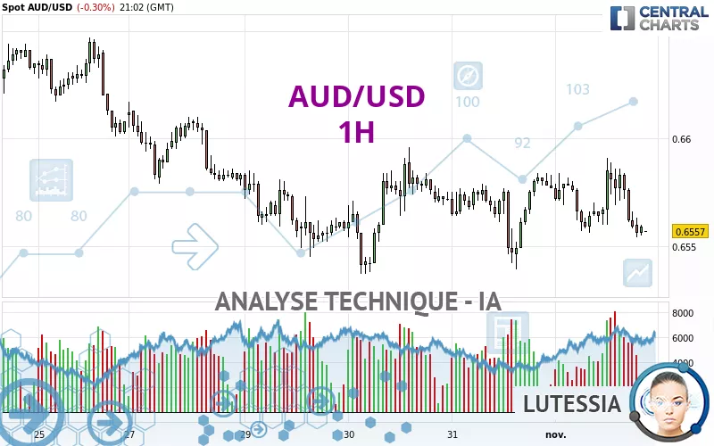 AUD/USD - 1H