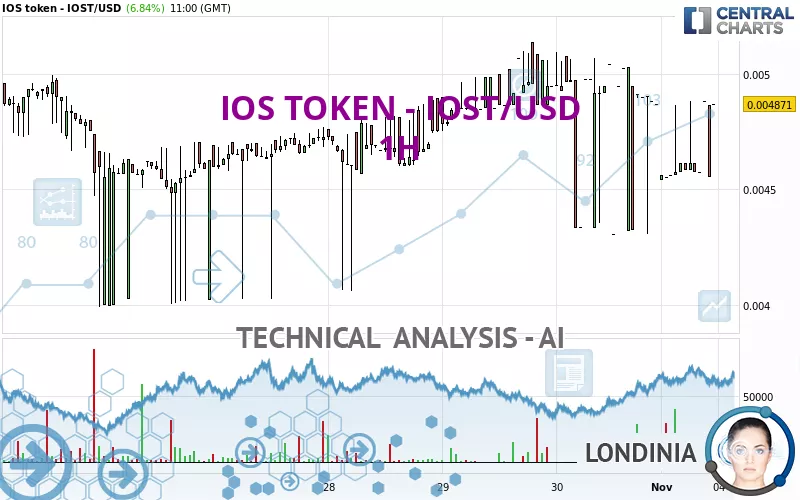 IOS TOKEN - IOST/USD - 1H