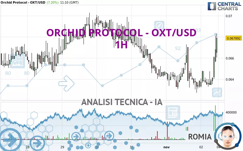 ORCHID PROTOCOL - OXT/USD - 1H