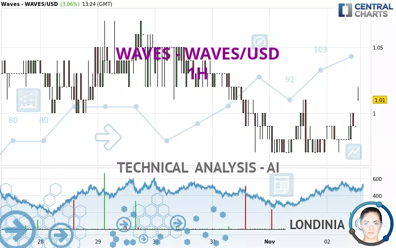 WAVES - WAVES/USD - 1H