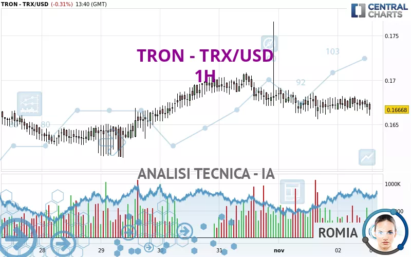 TRON - TRX/USD - 1H